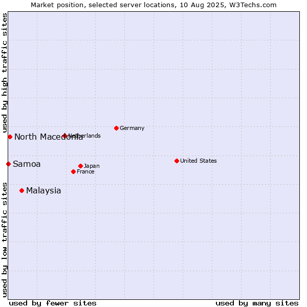 Market position of Malaysia vs. North Macedonia vs. Samoa