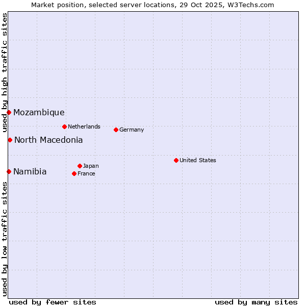 Market position of North Macedonia vs. Namibia vs. Mozambique