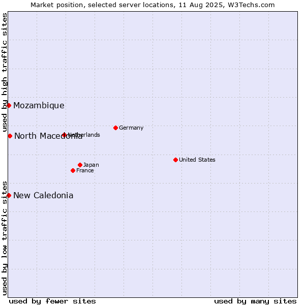 Market position of North Macedonia vs. New Caledonia vs. Mozambique