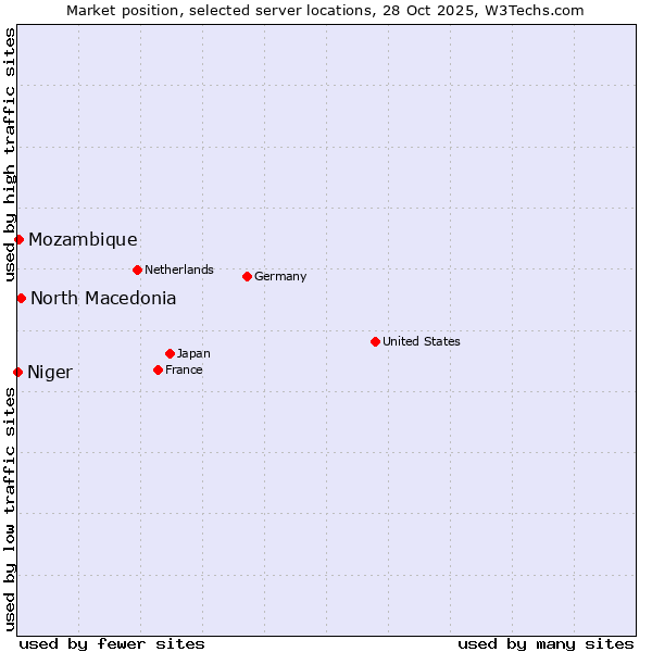 Market position of North Macedonia vs. Mozambique vs. Niger
