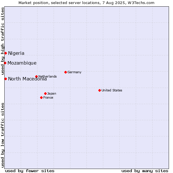 Market position of North Macedonia vs. Nigeria vs. Mozambique
