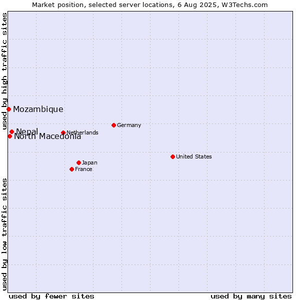 Market position of Nepal vs. North Macedonia vs. Mozambique