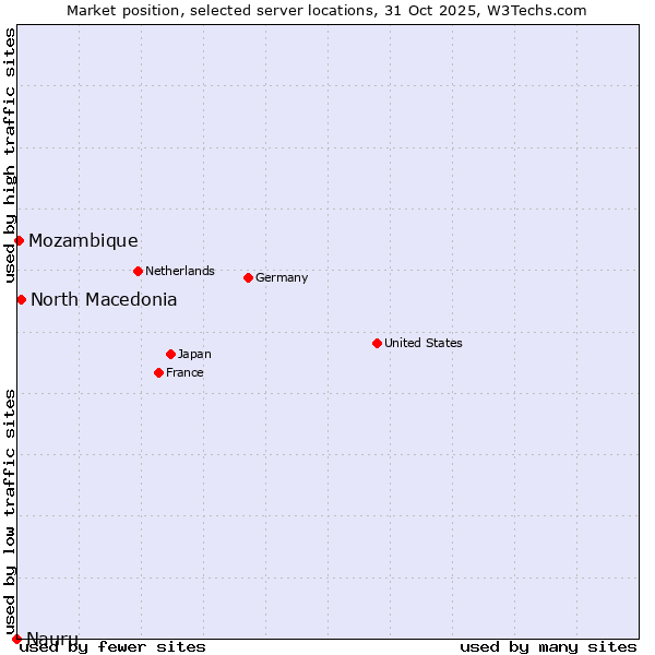 Market position of North Macedonia vs. Mozambique vs. Nauru