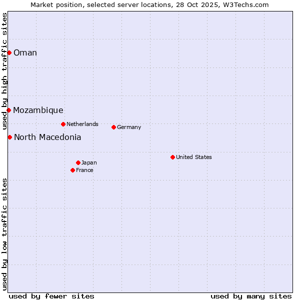 Market position of North Macedonia vs. Oman vs. Mozambique