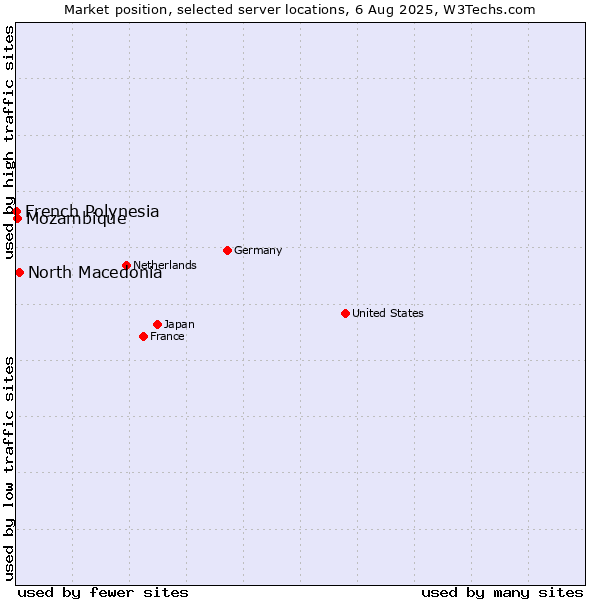 Market position of North Macedonia vs. Mozambique vs. French Polynesia