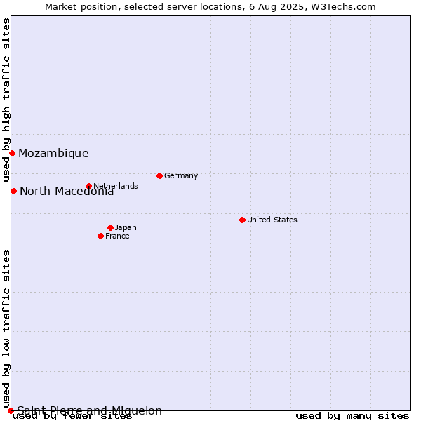 Market position of North Macedonia vs. Mozambique vs. Saint Pierre and Miquelon