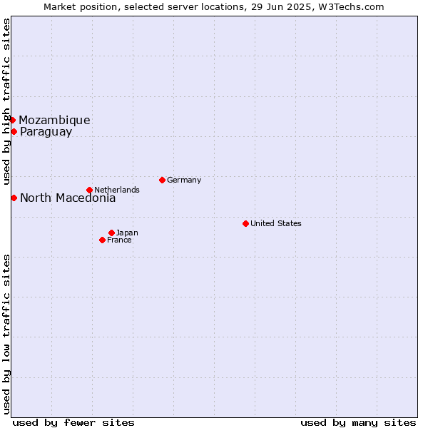 Market position of North Macedonia vs. Paraguay vs. Mozambique
