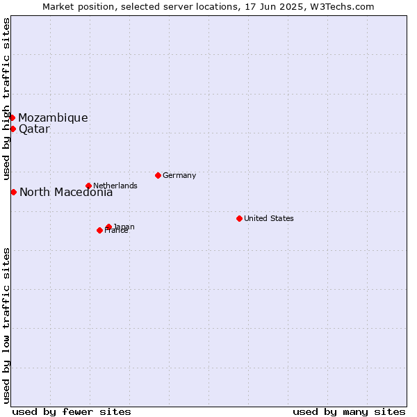 Market position of North Macedonia vs. Qatar vs. Mozambique