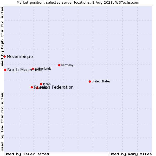 Market position of Russian Federation vs. North Macedonia vs. Mozambique