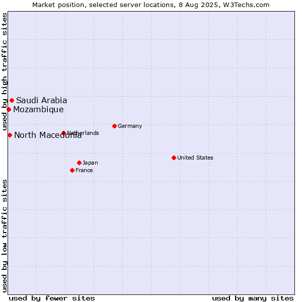 Market position of Saudi Arabia vs. North Macedonia vs. Mozambique
