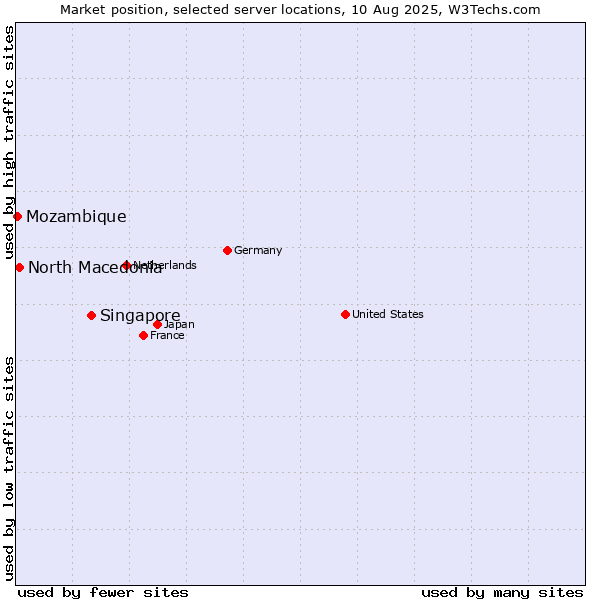 Market position of Singapore vs. North Macedonia vs. Mozambique