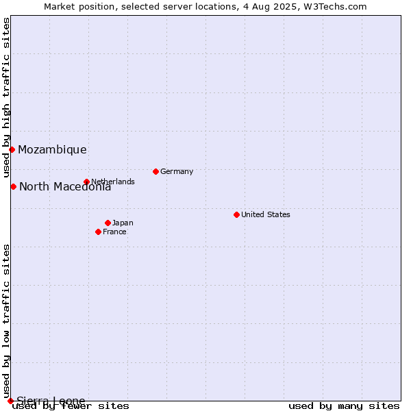 Market position of North Macedonia vs. Mozambique vs. Sierra Leone