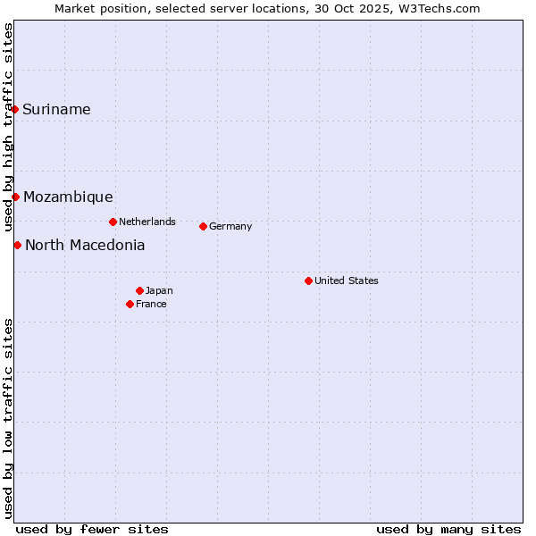 Market position of North Macedonia vs. Mozambique vs. Suriname