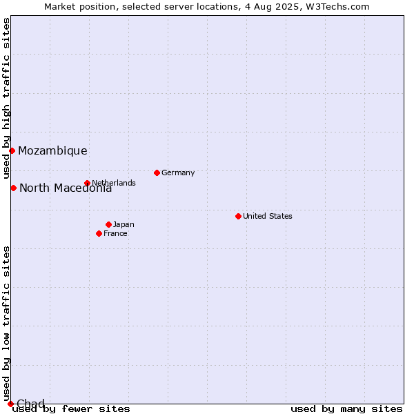 Market position of North Macedonia vs. Mozambique vs. Chad