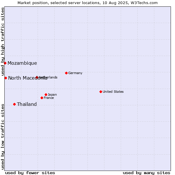 Market position of Thailand vs. North Macedonia vs. Mozambique