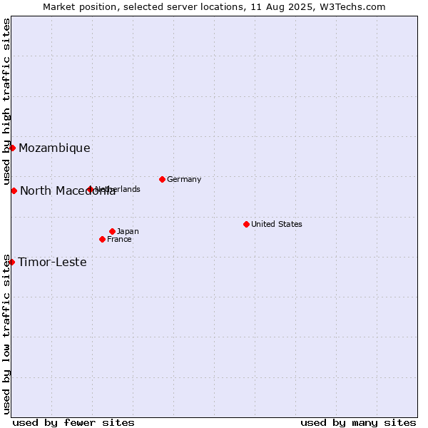 Market position of North Macedonia vs. Mozambique vs. Timor-Leste