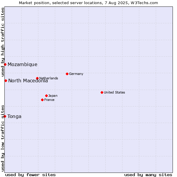 Market position of North Macedonia vs. Mozambique vs. Tonga