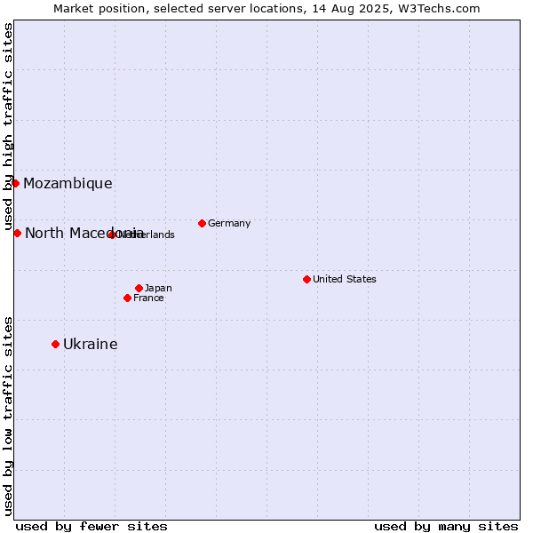 Market position of Ukraine vs. North Macedonia vs. Mozambique