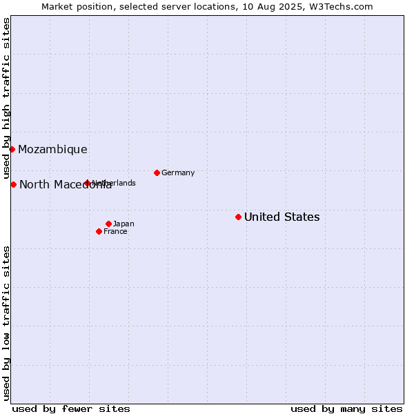 Market position of United States vs. North Macedonia vs. Mozambique