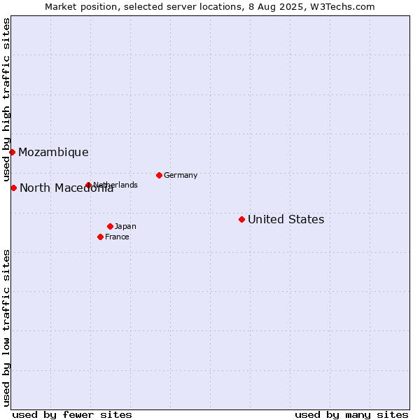 Market position of United States and territories vs. North Macedonia vs. Mozambique