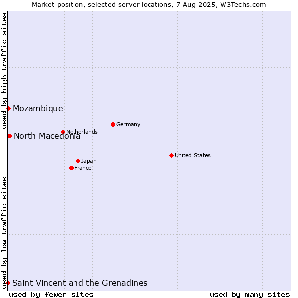 Market position of North Macedonia vs. Mozambique vs. Saint Vincent and the Grenadines