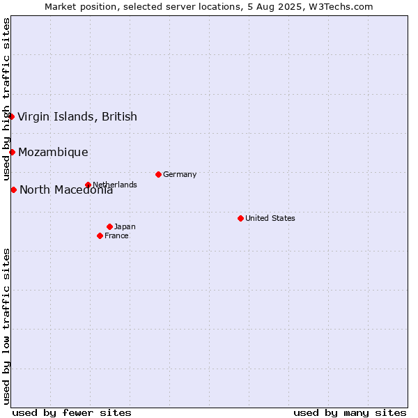 Market position of North Macedonia vs. Virgin Islands, British vs. Mozambique