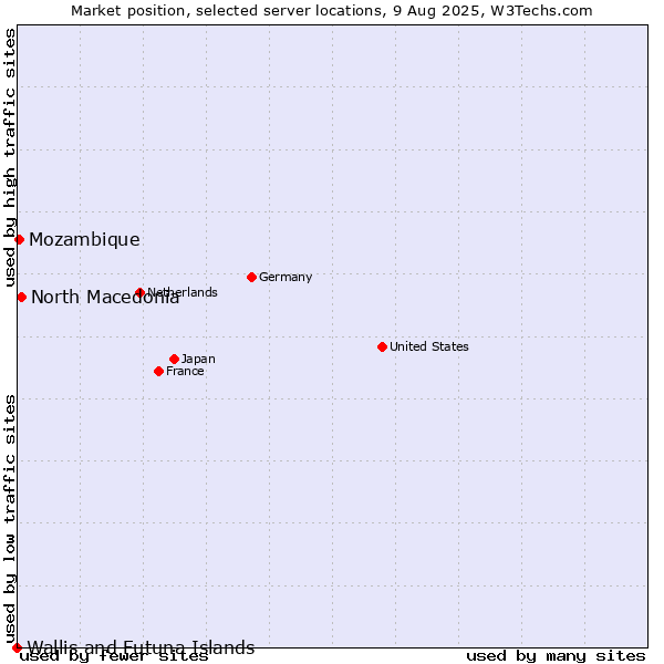 Market position of North Macedonia vs. Mozambique vs. Wallis and Futuna Islands