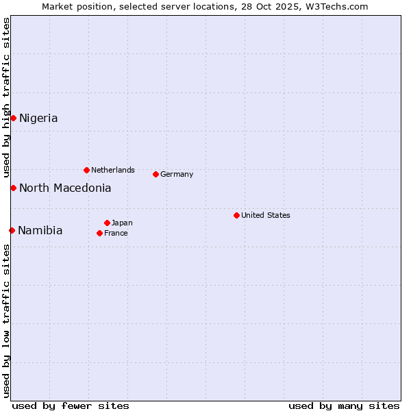 Market position of North Macedonia vs. Nigeria vs. Namibia