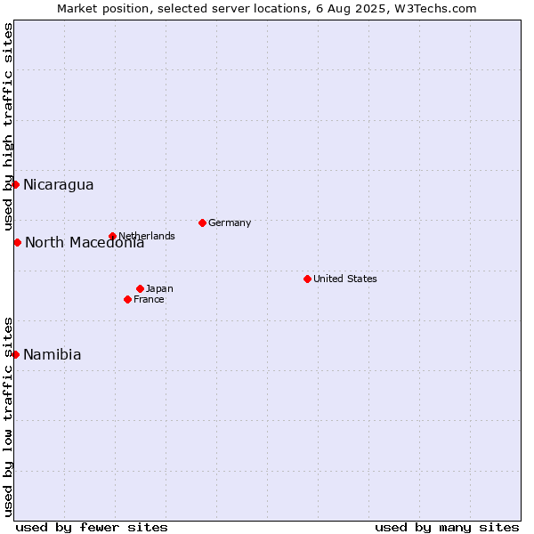 Market position of North Macedonia vs. Namibia vs. Nicaragua