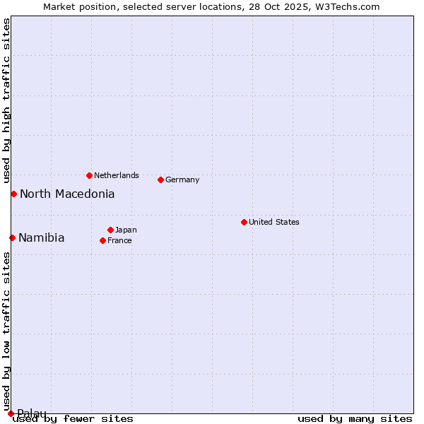 Market position of North Macedonia vs. Namibia vs. Palau