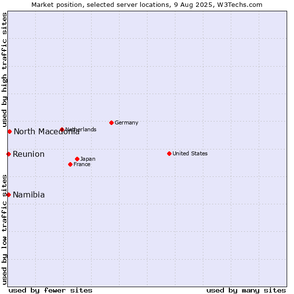 Market position of North Macedonia vs. Reunion vs. Namibia