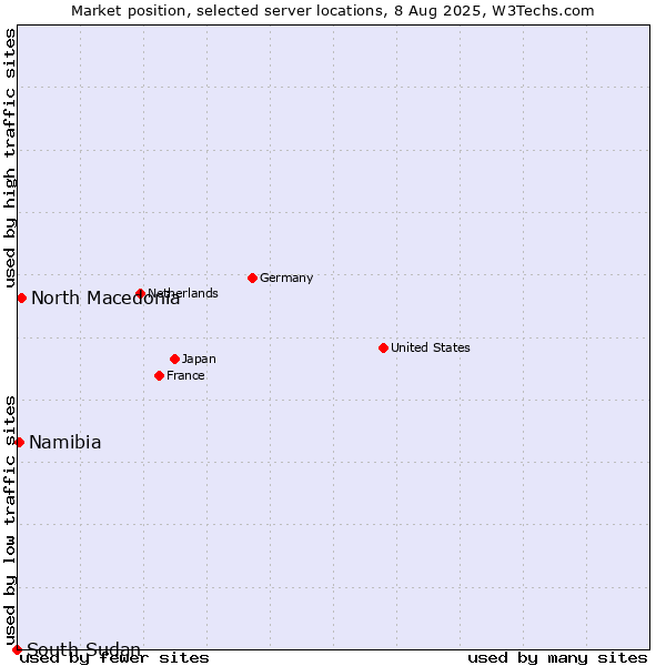 Market position of North Macedonia vs. Namibia vs. South Sudan