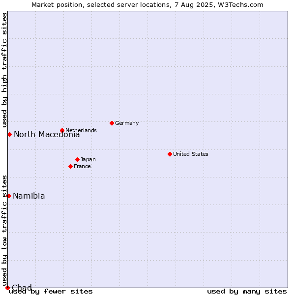 Market position of North Macedonia vs. Namibia vs. Chad