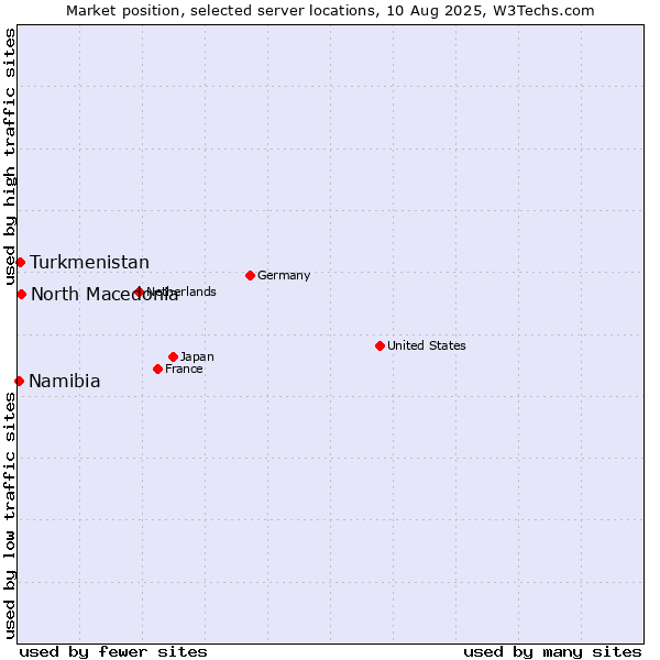 Market position of North Macedonia vs. Turkmenistan vs. Namibia