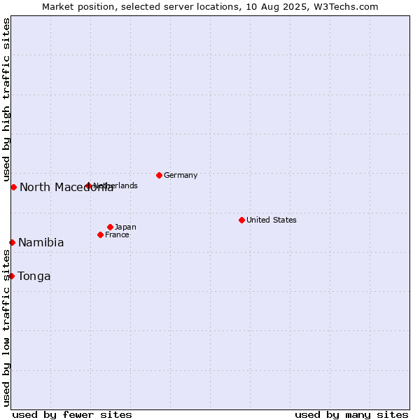 Market position of North Macedonia vs. Namibia vs. Tonga