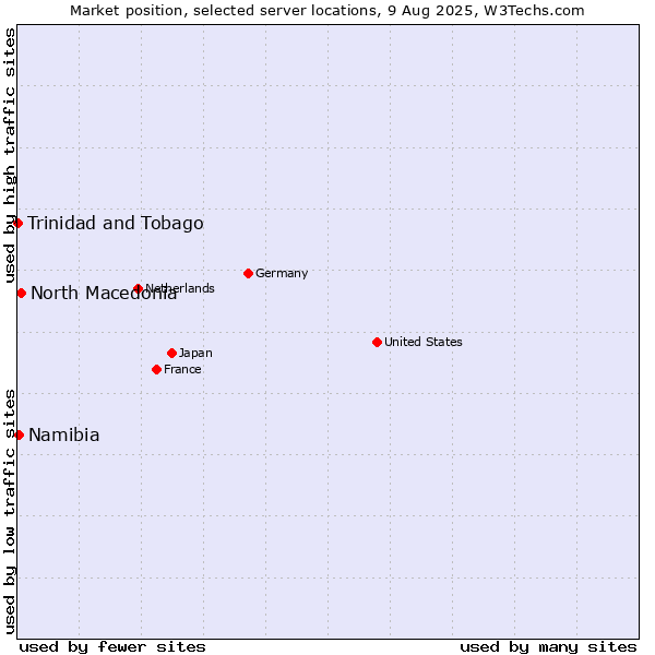 Market position of North Macedonia vs. Namibia vs. Trinidad and Tobago
