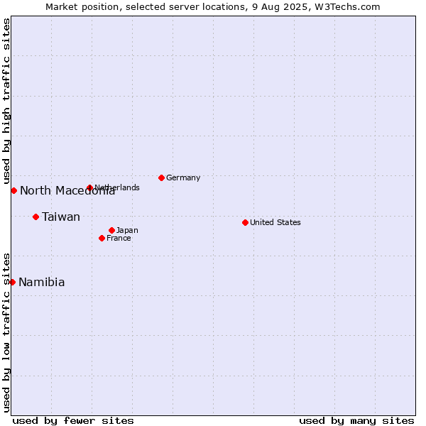 Market position of Taiwan vs. North Macedonia vs. Namibia