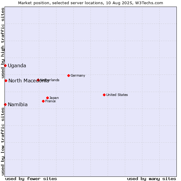 Market position of North Macedonia vs. Uganda vs. Namibia