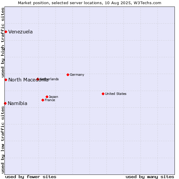 Market position of North Macedonia vs. Venezuela vs. Namibia