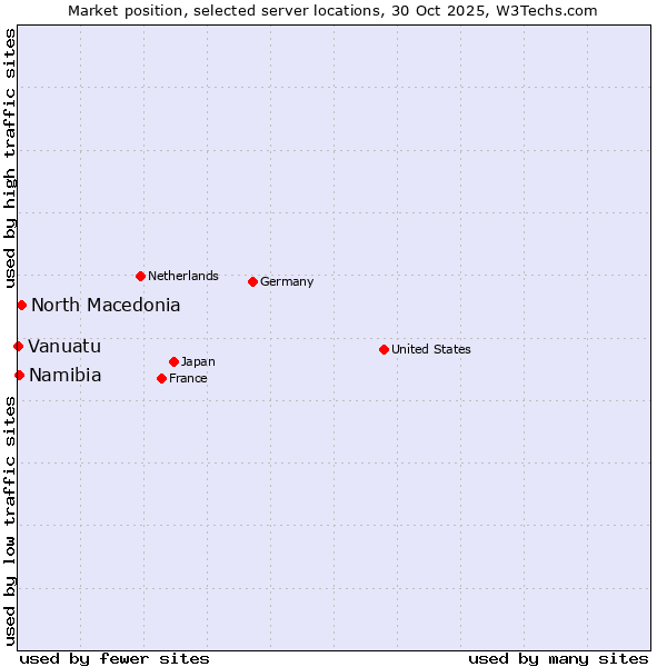 Market position of North Macedonia vs. Namibia vs. Vanuatu
