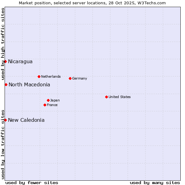 Market position of North Macedonia vs. New Caledonia vs. Nicaragua