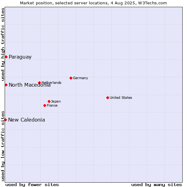 Market position of North Macedonia vs. Paraguay vs. New Caledonia