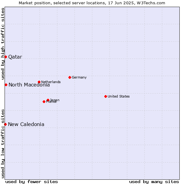 Market position of North Macedonia vs. Qatar vs. New Caledonia