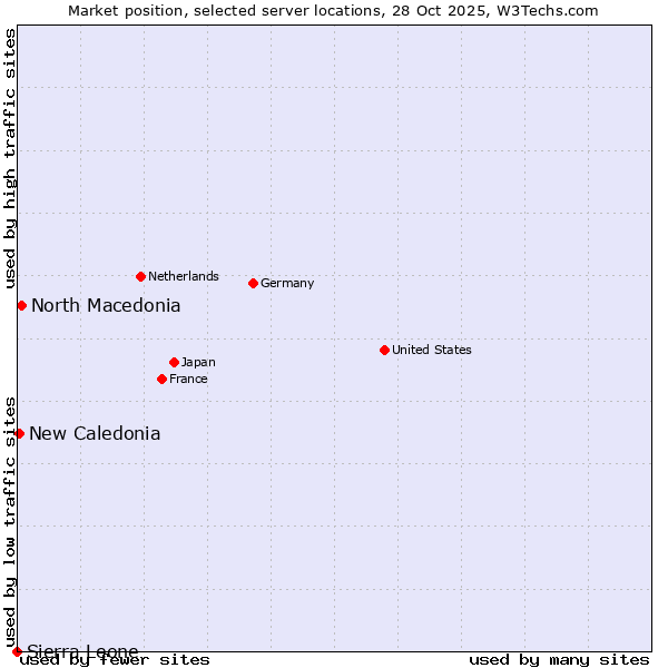 Market position of North Macedonia vs. New Caledonia vs. Sierra Leone
