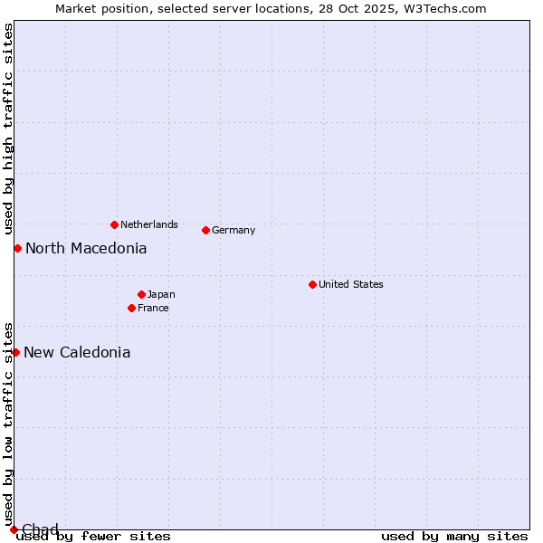 Market position of North Macedonia vs. New Caledonia vs. Chad