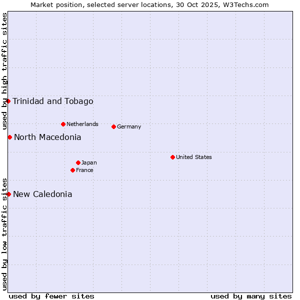 Market position of North Macedonia vs. New Caledonia vs. Trinidad and Tobago