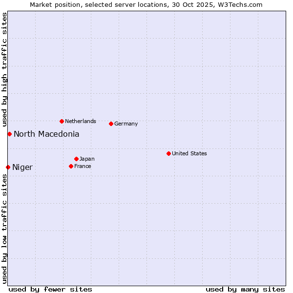 Market position of North Macedonia vs. Niger