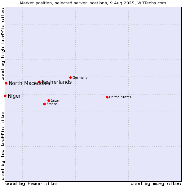Market position of Netherlands and territories vs. North Macedonia vs. Niger
