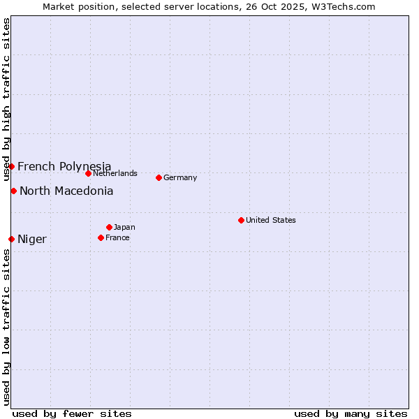 Market position of North Macedonia vs. French Polynesia vs. Niger