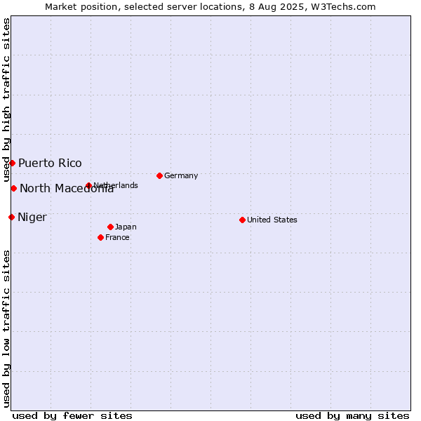 Market position of North Macedonia vs. Puerto Rico vs. Niger